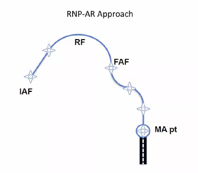 IFA RNP AR Aproch - IFA Training Center É A Primeira ATO Nacional Certificada Pelo ANAC Para Cursos De PBN