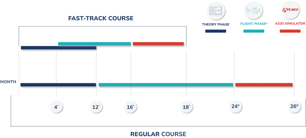 Airline Pilot Fast Course 16 months | Best Price in Europe 5 fast pilot course ATPL