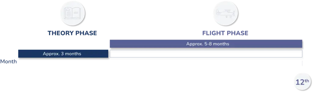 Private Pilot License PPL(A) | 12 months duration 6 dsdsd